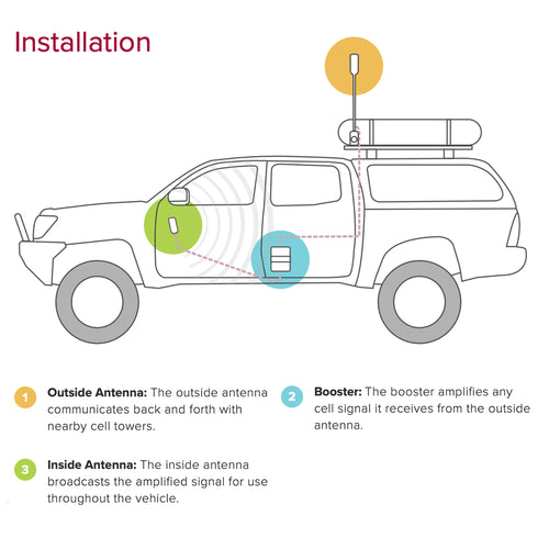 WeBoost Drive Reach Overland Signal Booster